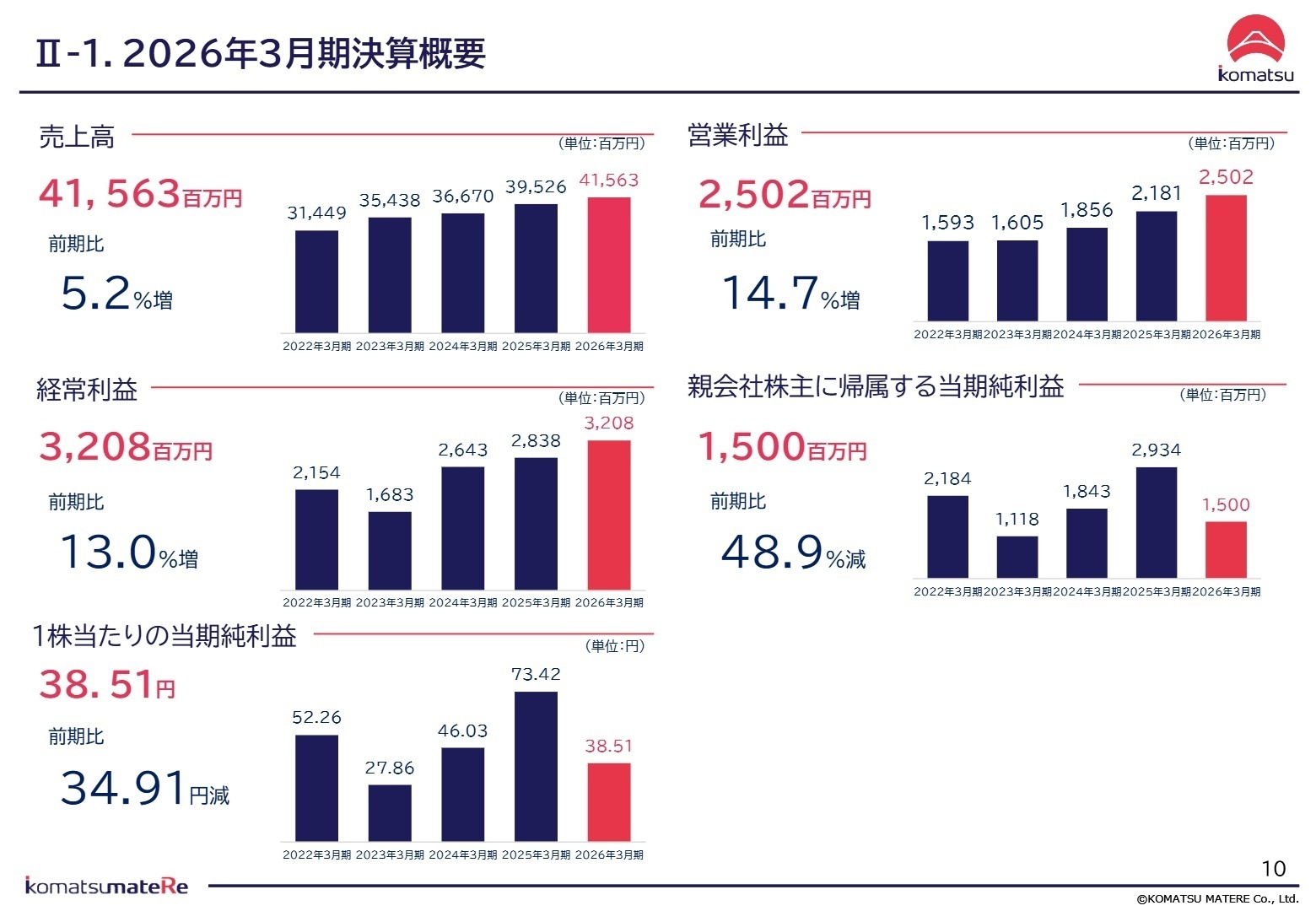 連結業績ハイライト