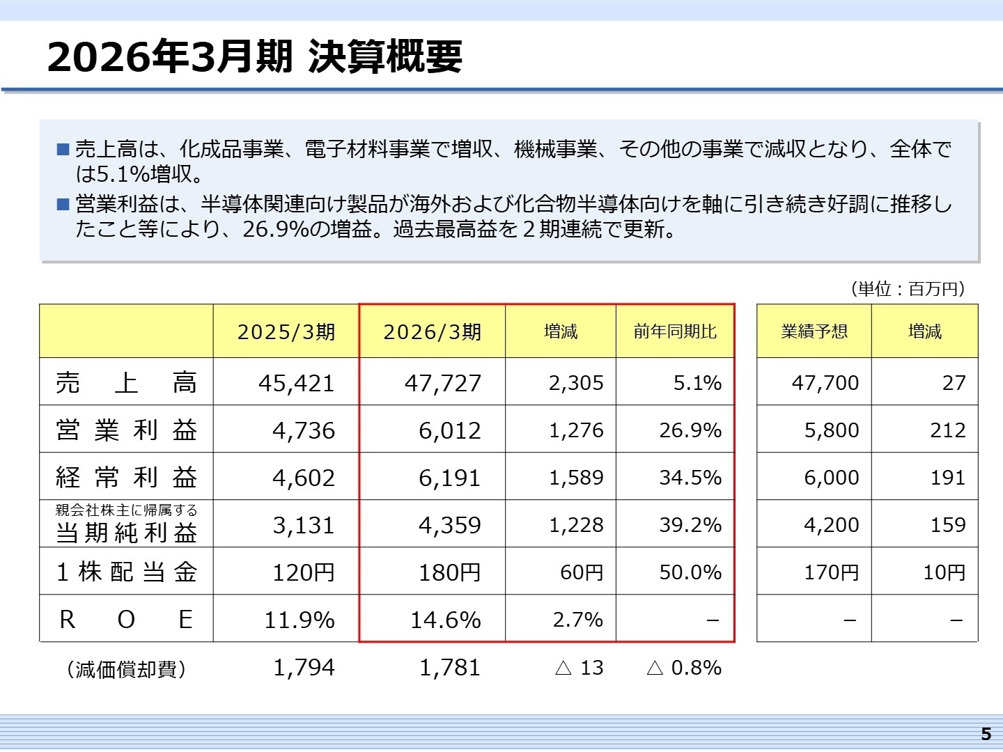 連結業績ハイライト