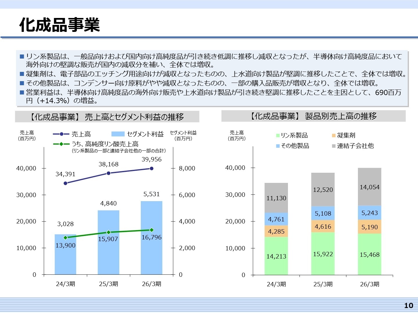 事業別分析