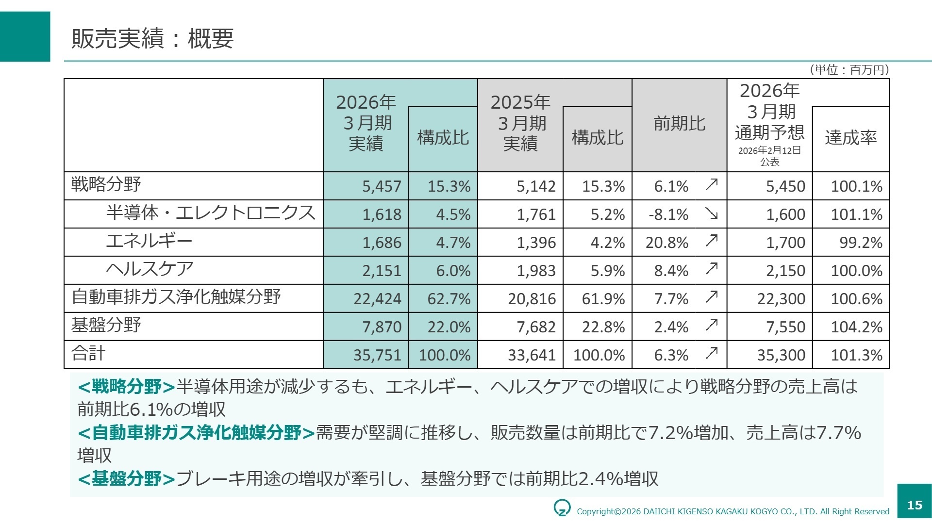 販売実績：概要