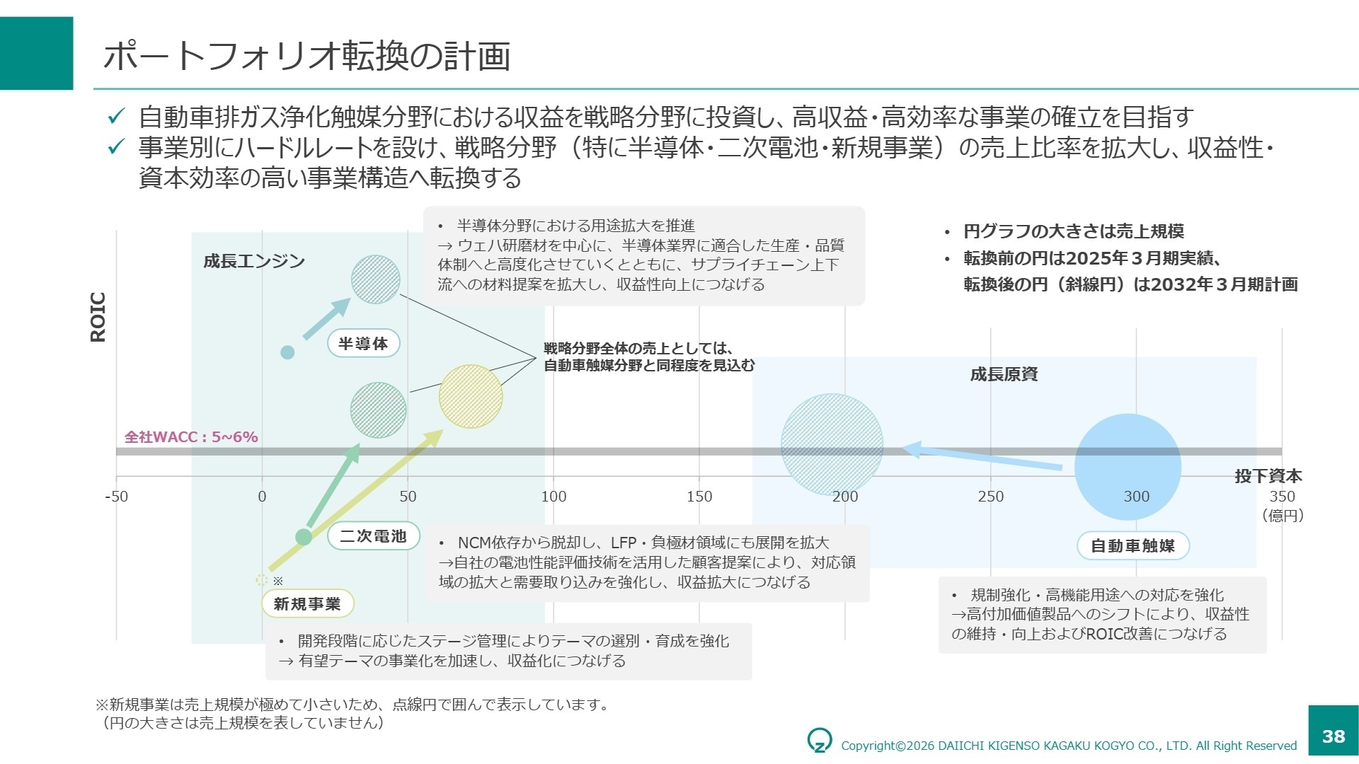 ポートフォリオ転換の計画