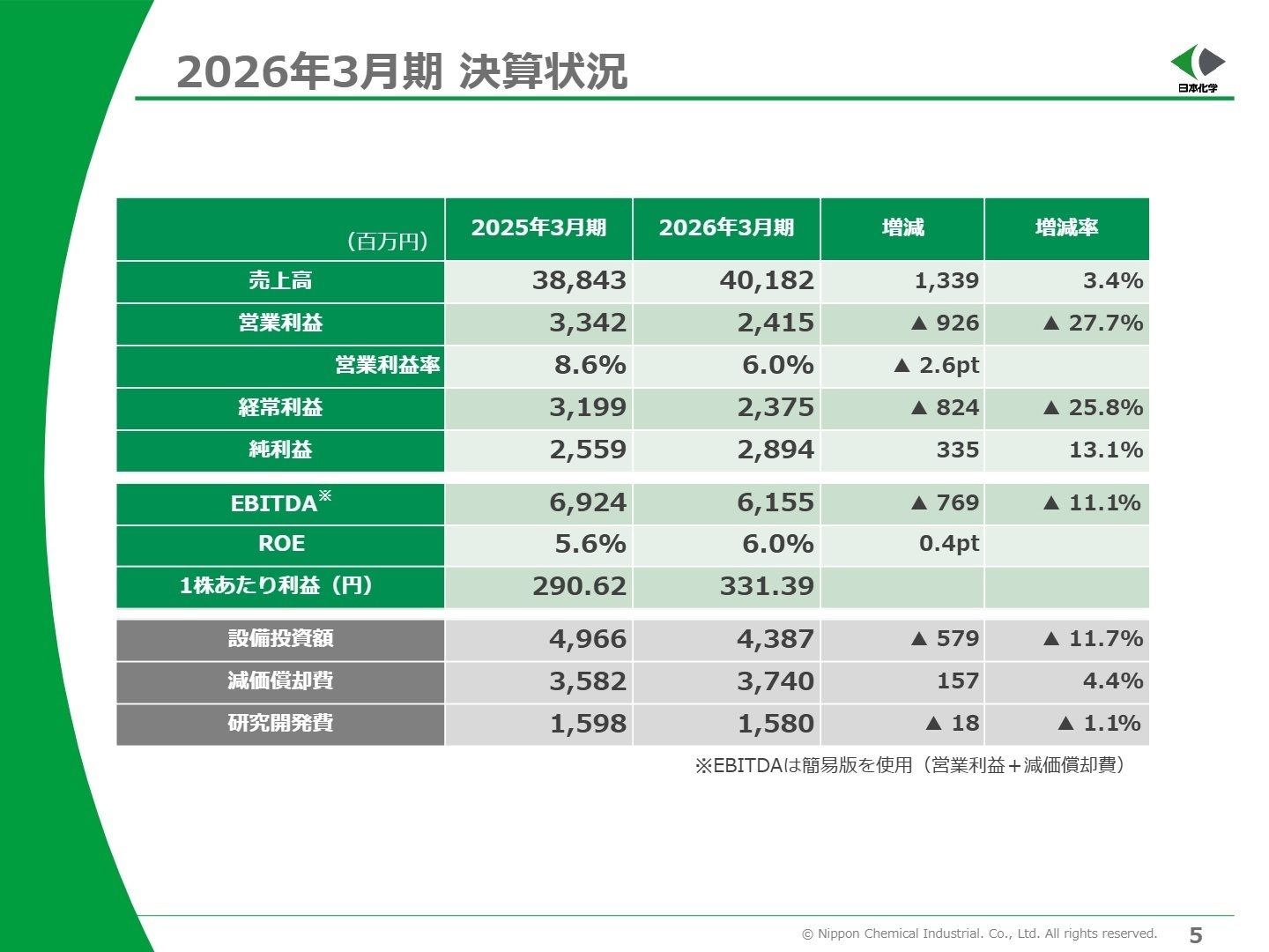 2026年3月期 決算状況