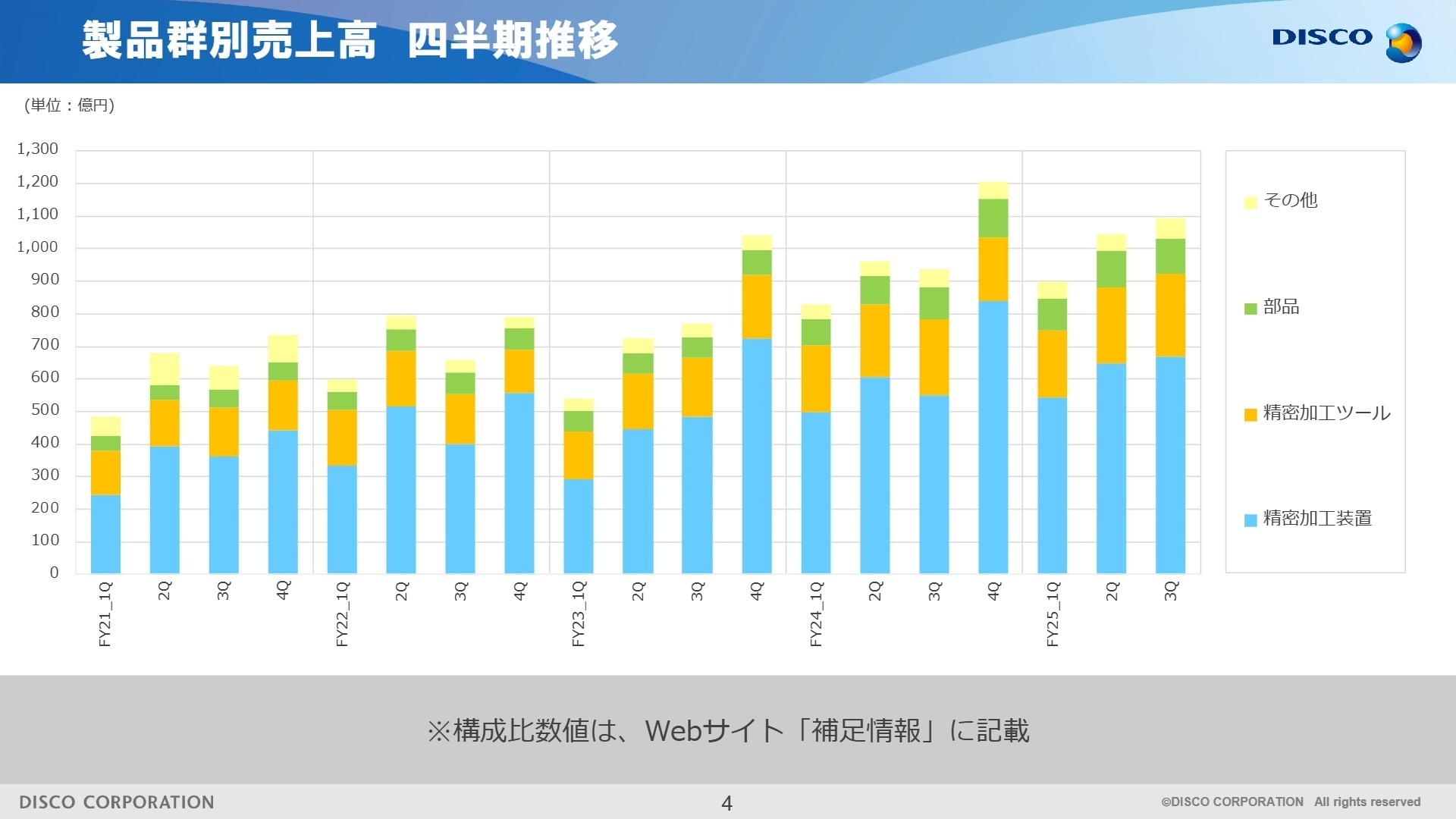 製品群別売上高推移