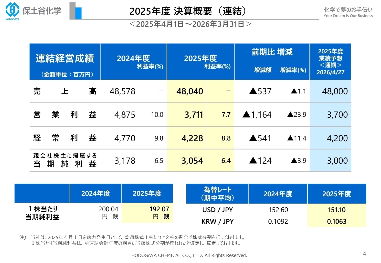連結経営成績