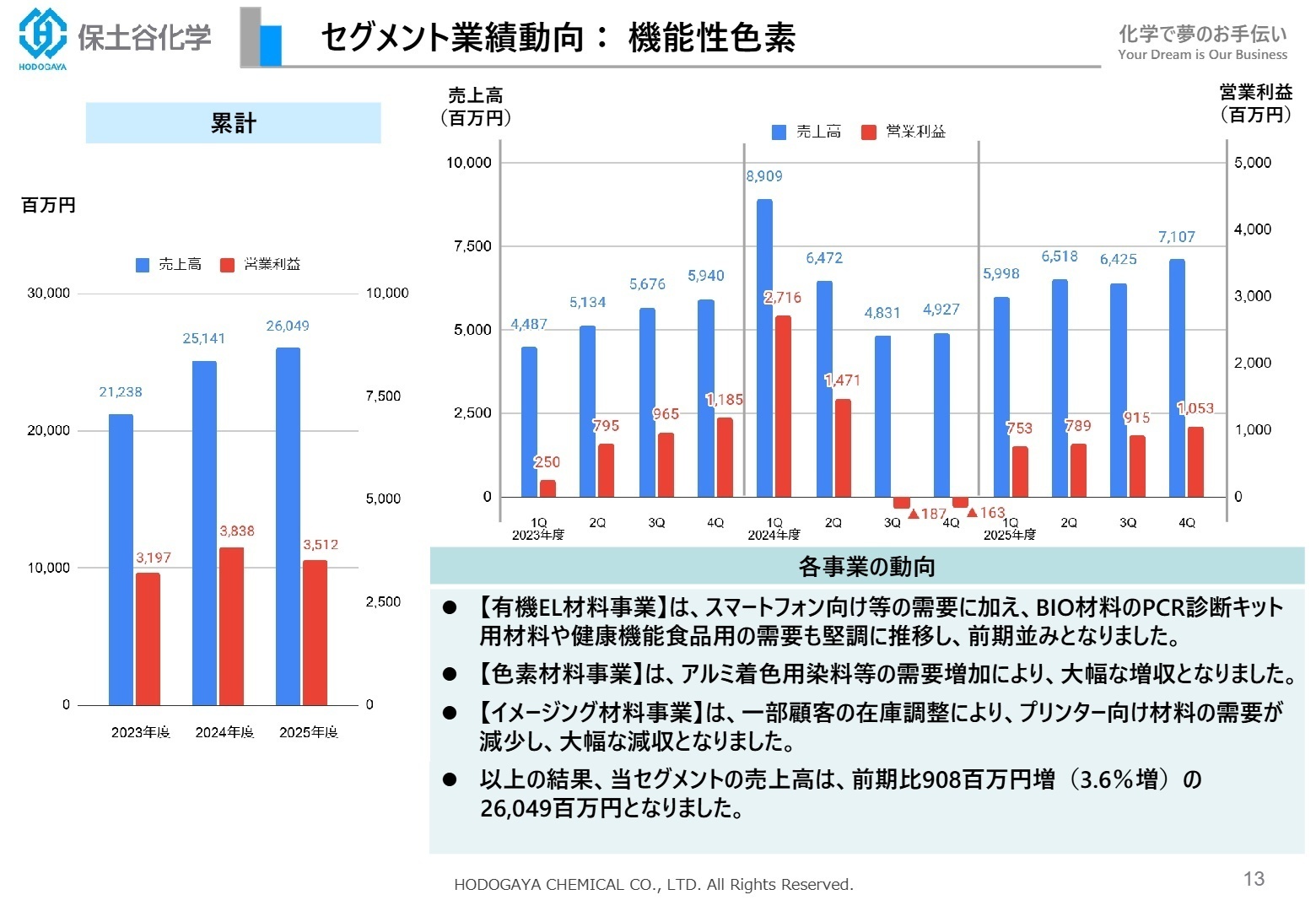 セグメント業績動向: 機能性色素