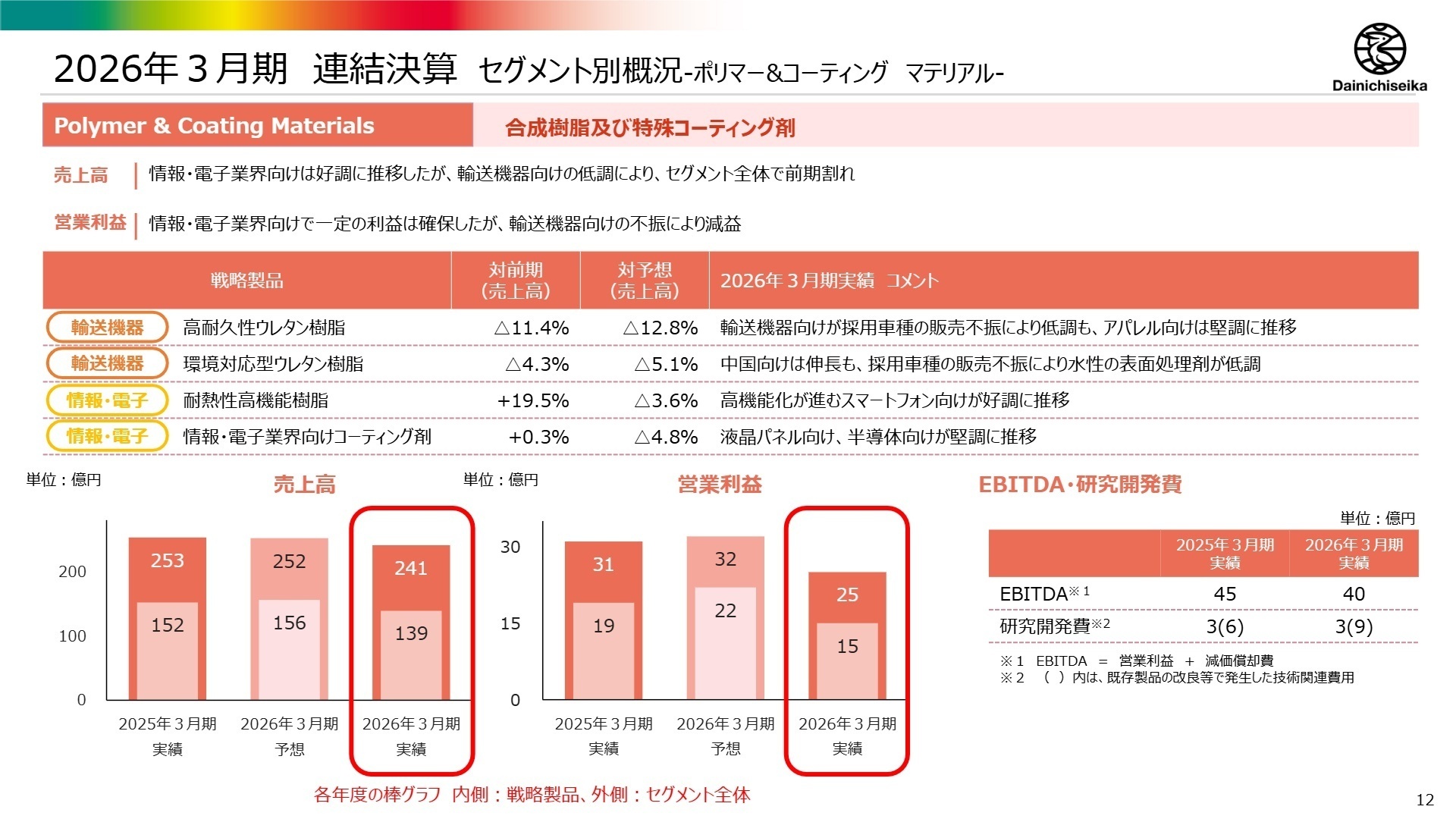 セグメント別概況-ポリマー&コーティング マテリアル-