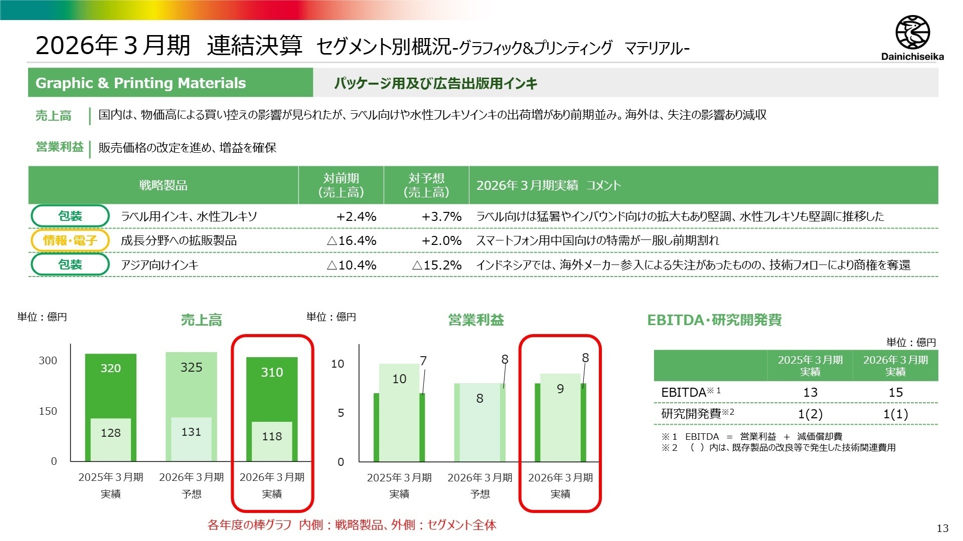セグメント別概況-グラフィック&プリンティング マテリアル-