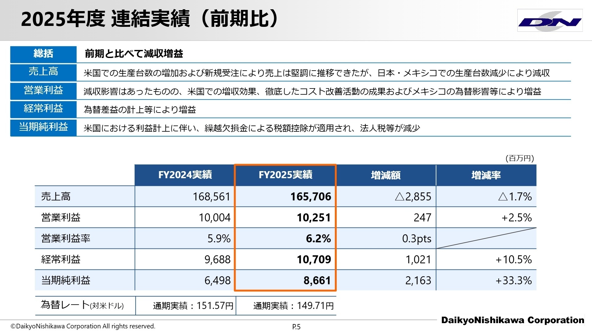 連結業績の実績