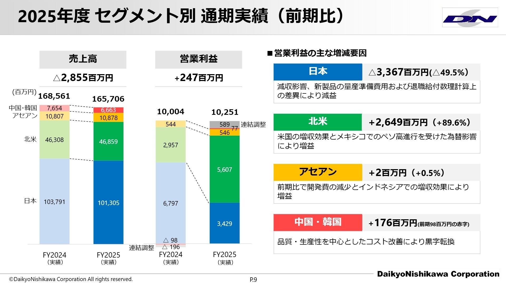 セグメント別の実績推移
