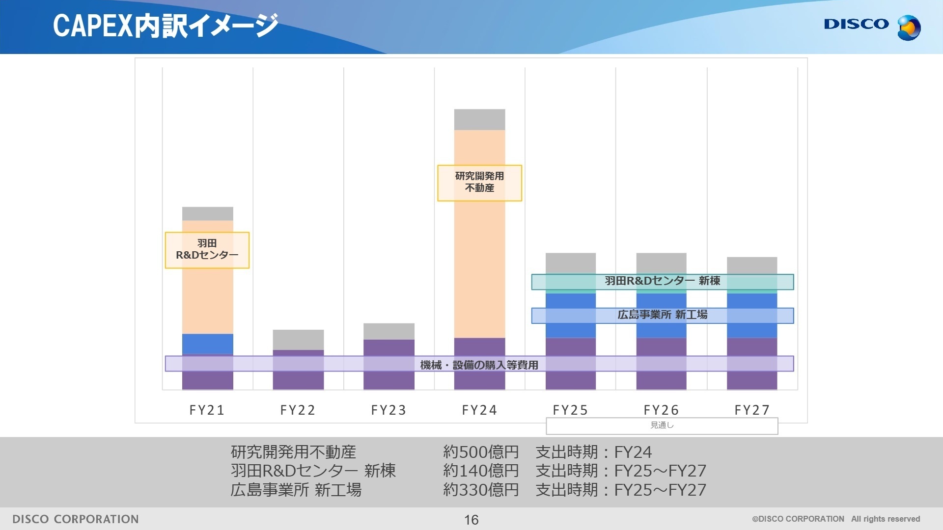 CAPEX内訳イメージ