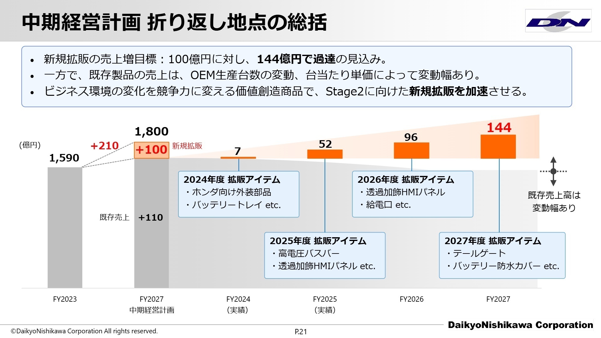中期経営計画の進捗状況
