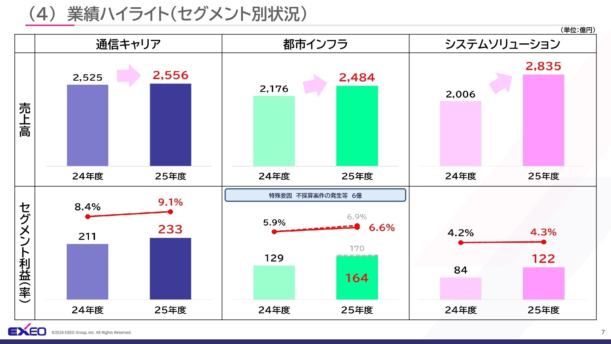 業績ハイライト（セグメント別状況）