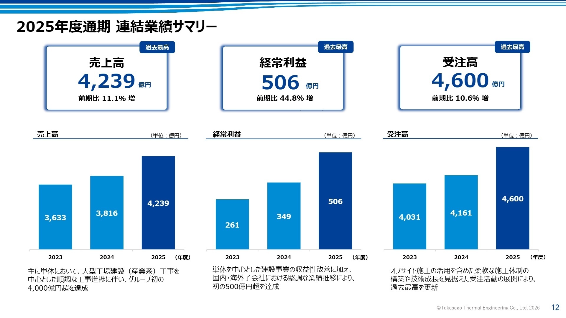 2025年度通期連結業績サマリー