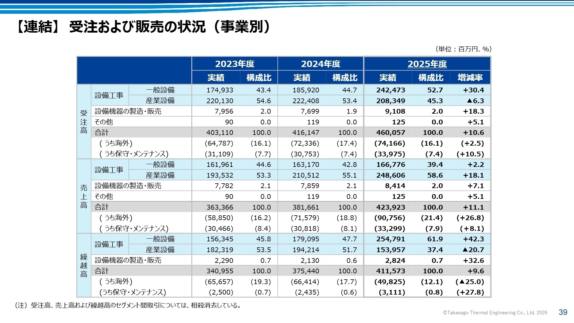 受注および販売の状況(事業別)