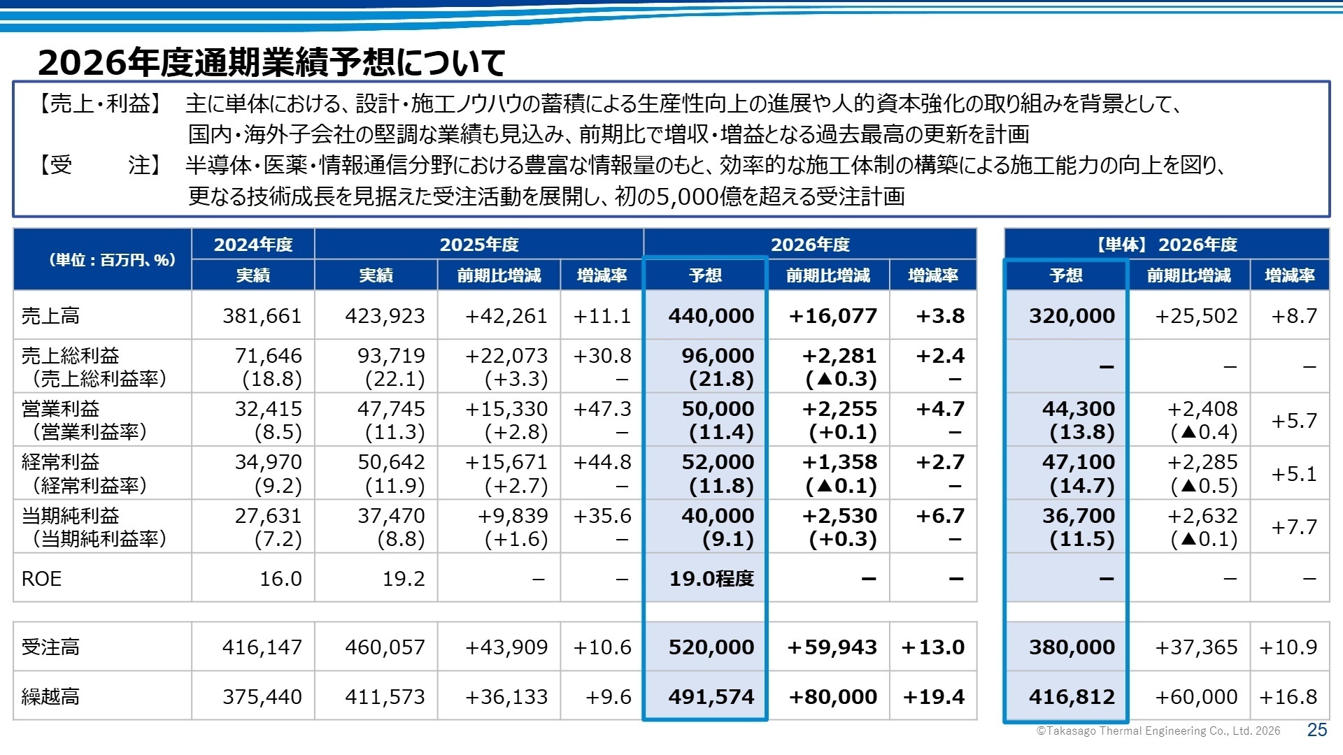 2026年度通期業績予想について