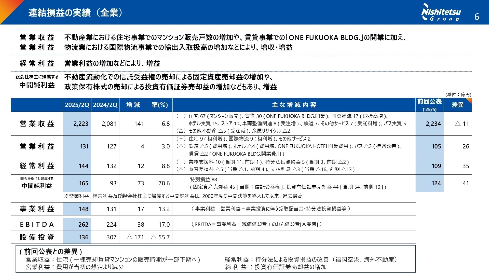 連結損益の実績