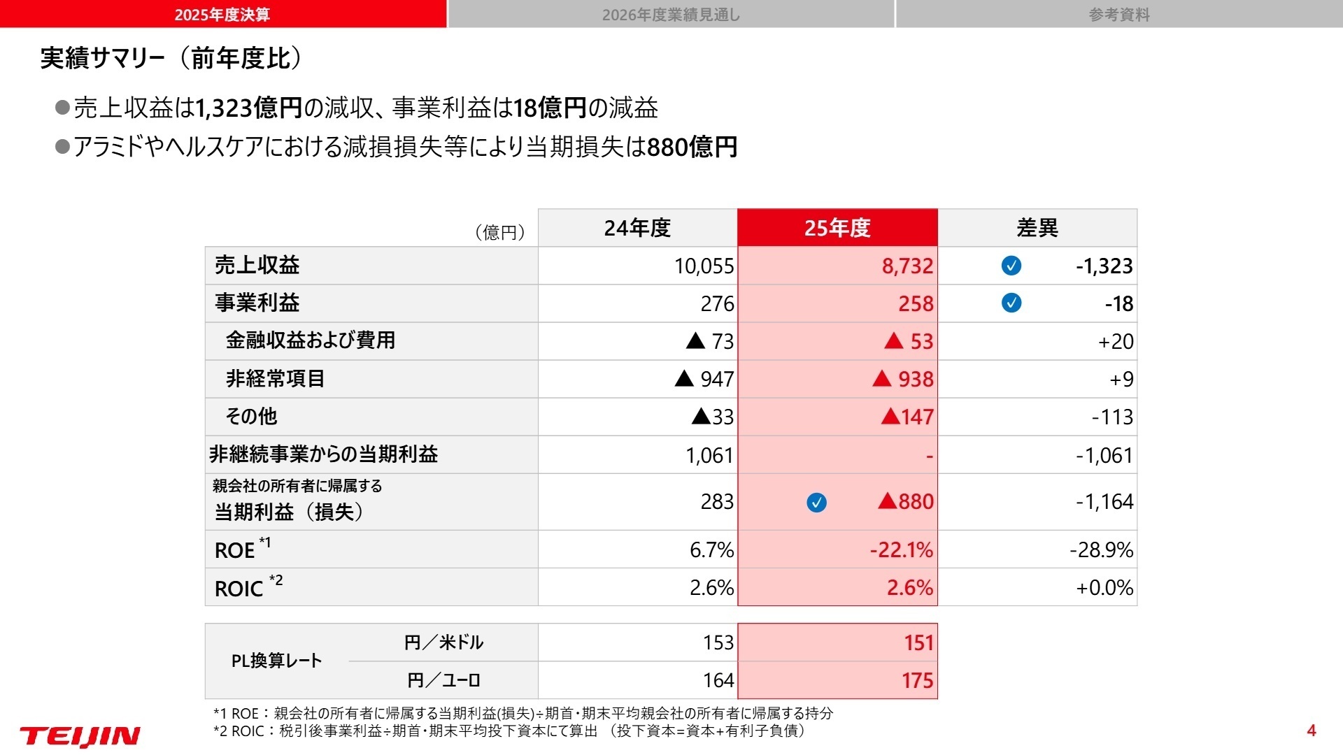 実績サマリー(前年度比)