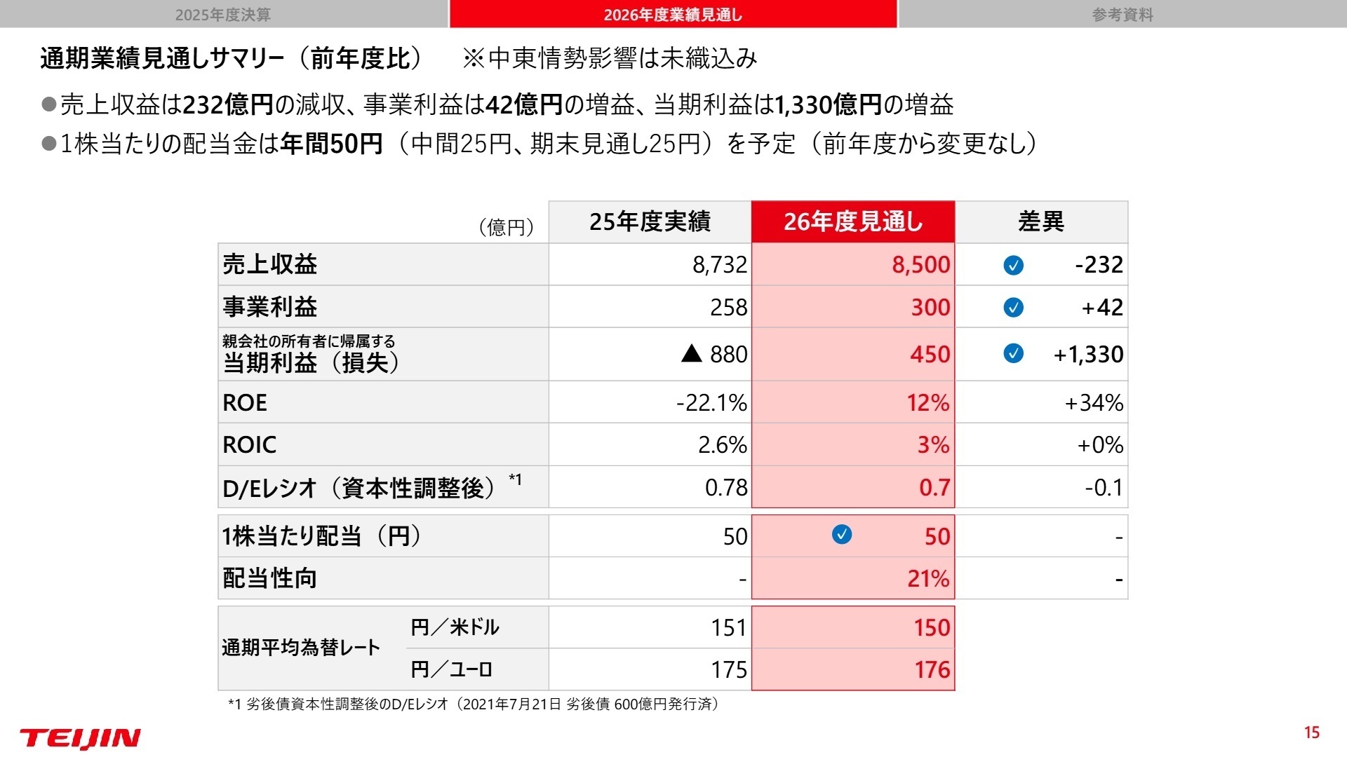 通期業績見通しサマリー(前年度比)