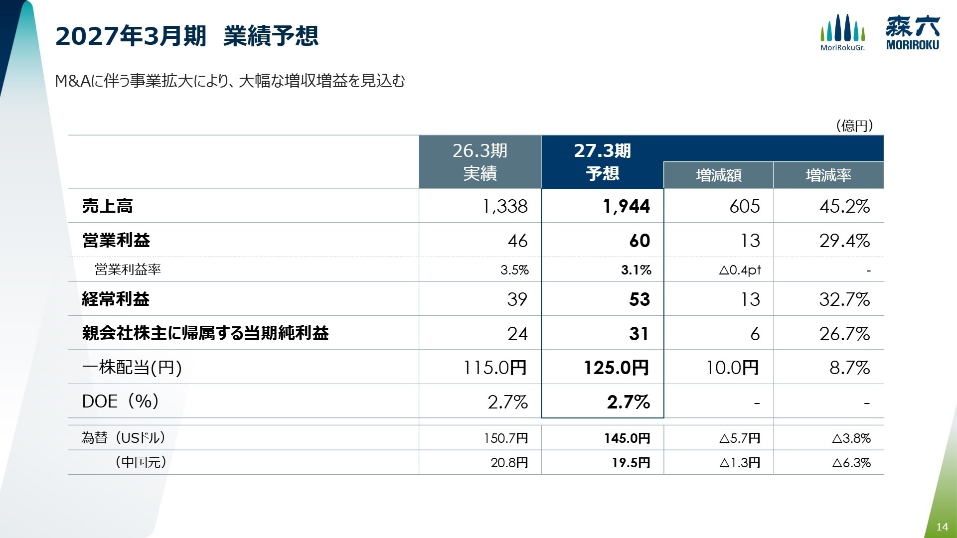 2027年3月期業績予想