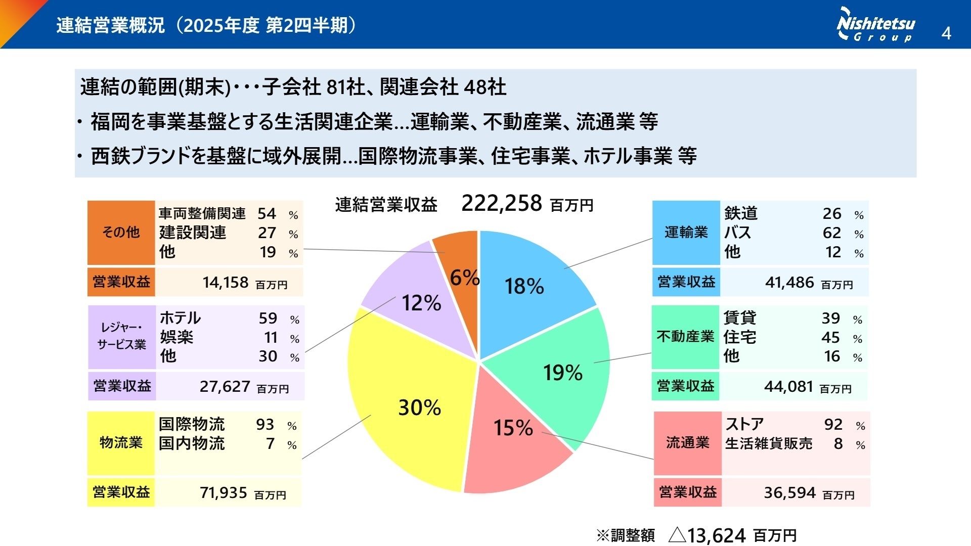 連結営業概況（セグメント構成）
