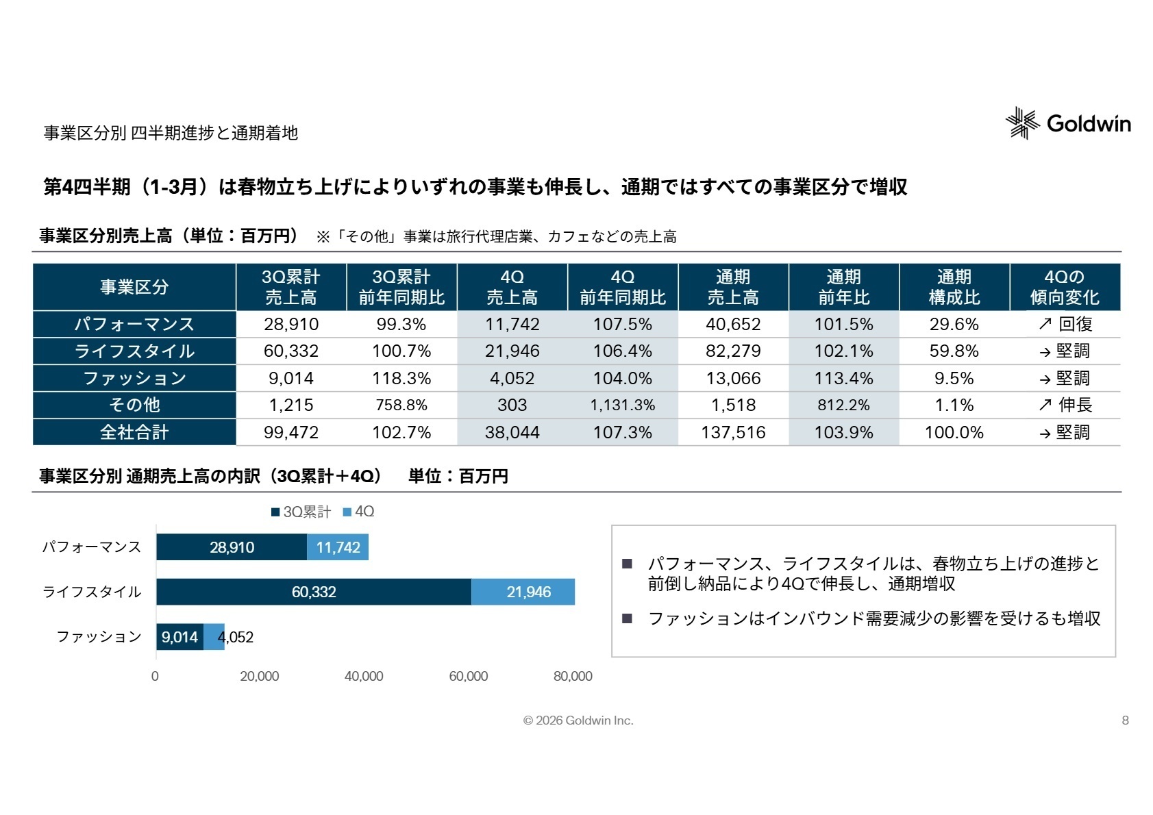 事業区分別 四半期進捗と通期着地