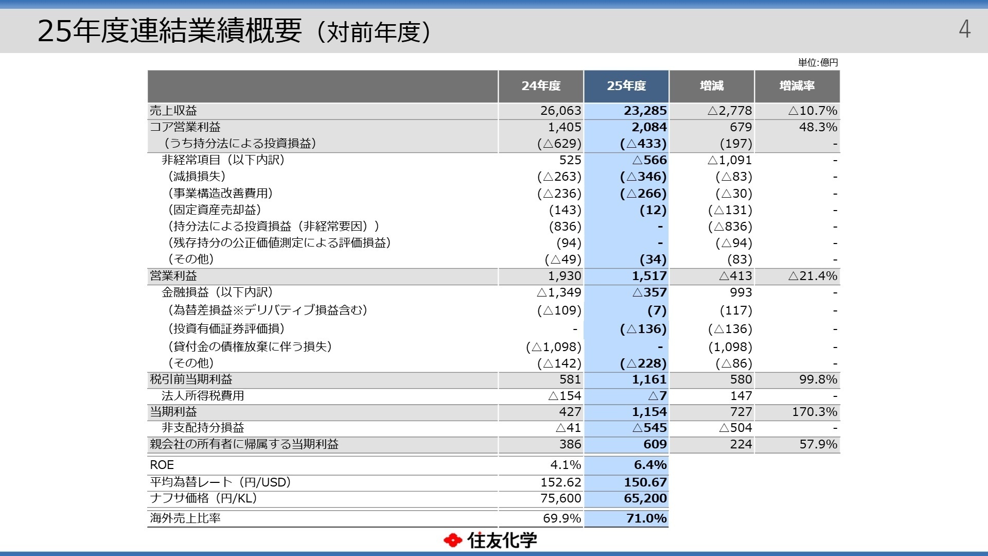 25年度連結業績概要（対前年度）