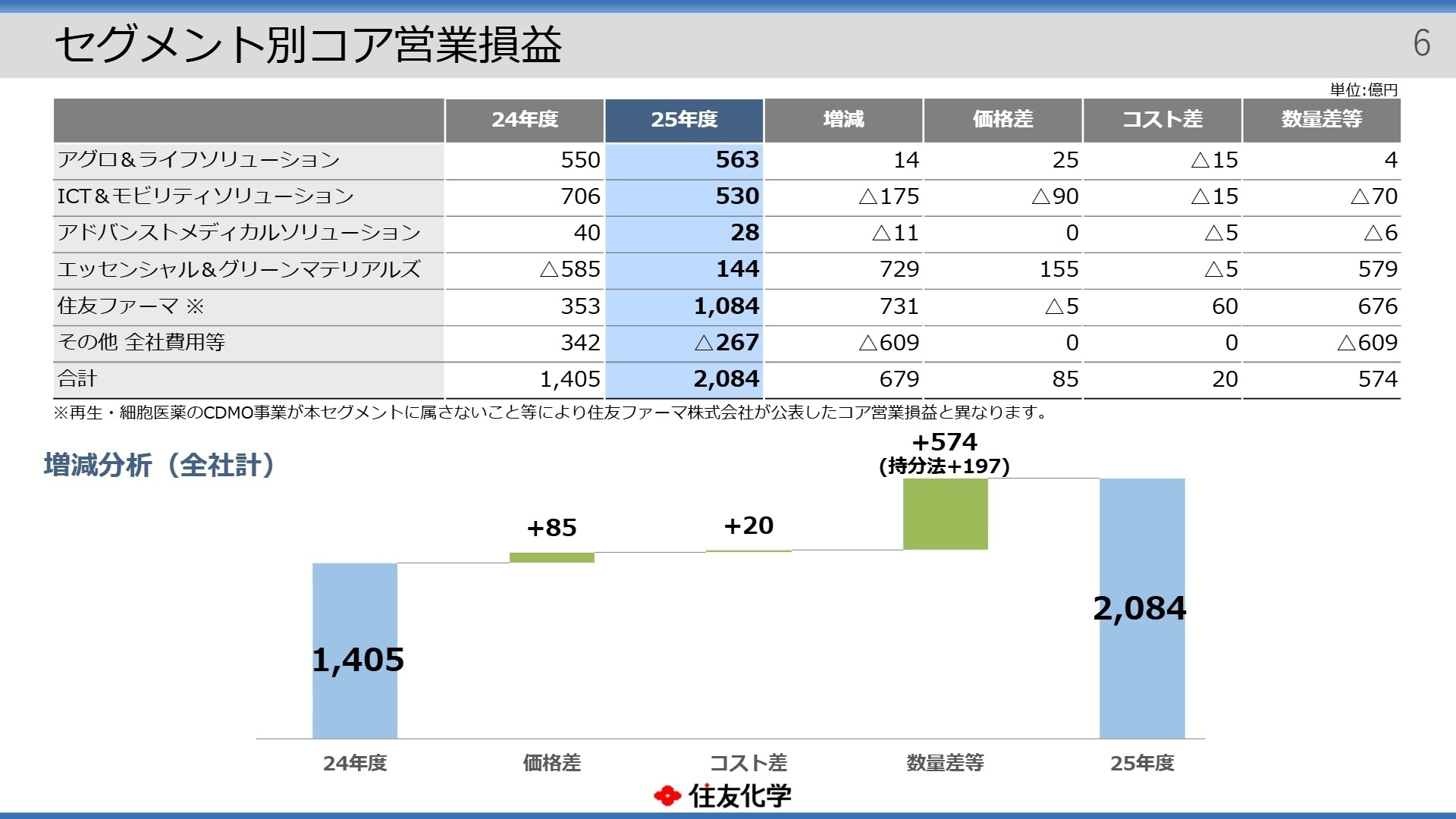 セグメント別コア営業損益