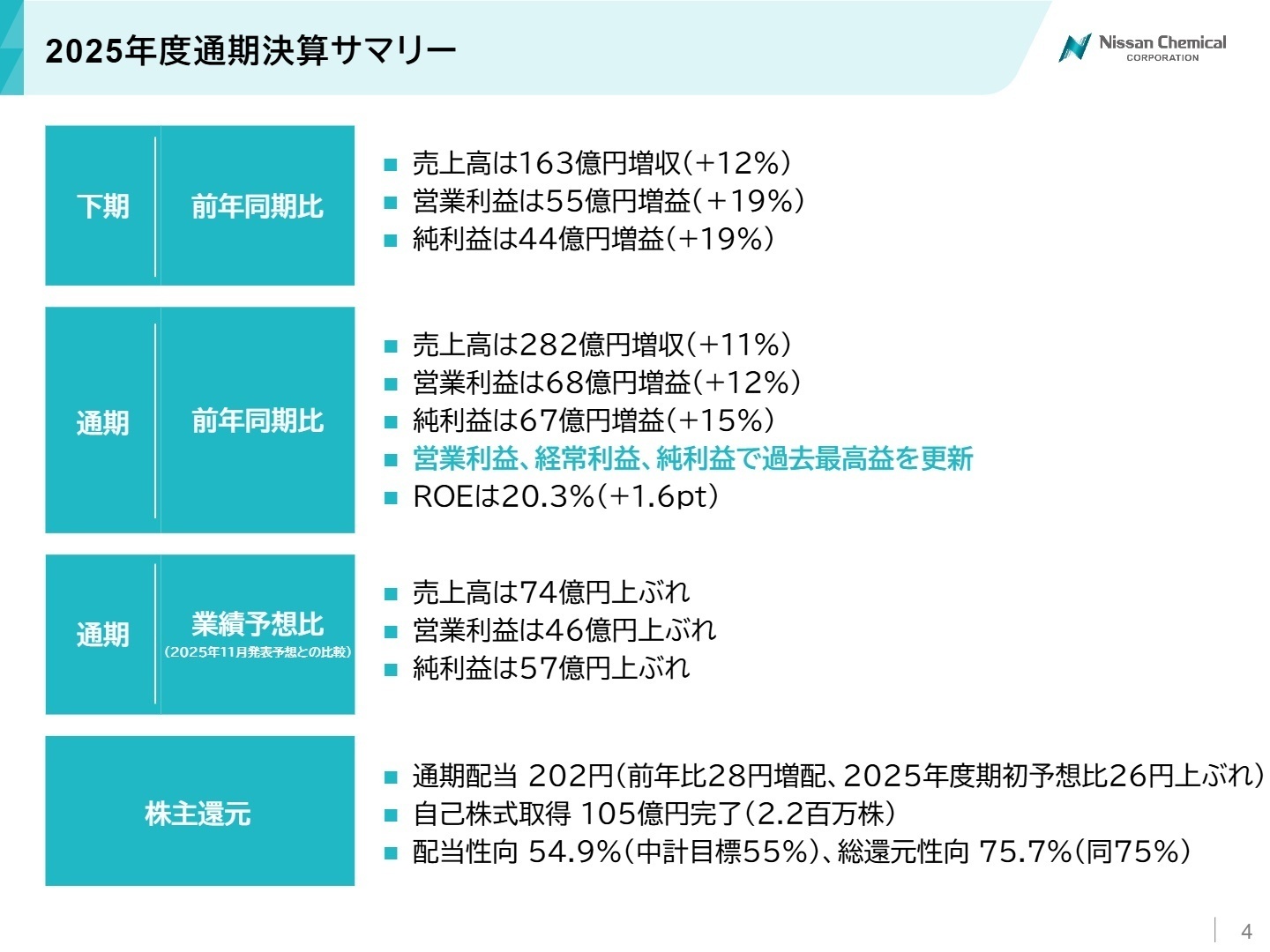 2025年度通期決算サマリー