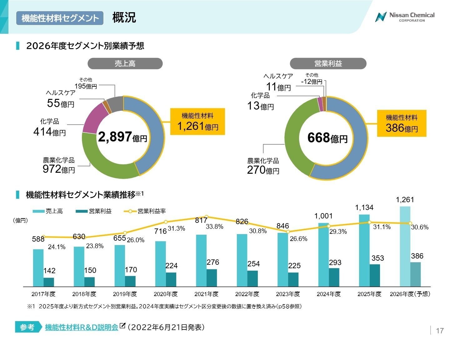 機能性材料セグメント 概況