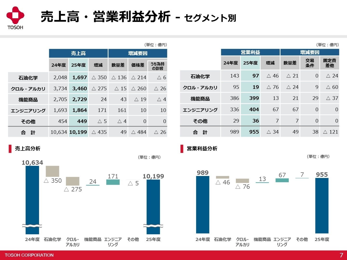 売上高・営業利益分析 - セグメント別