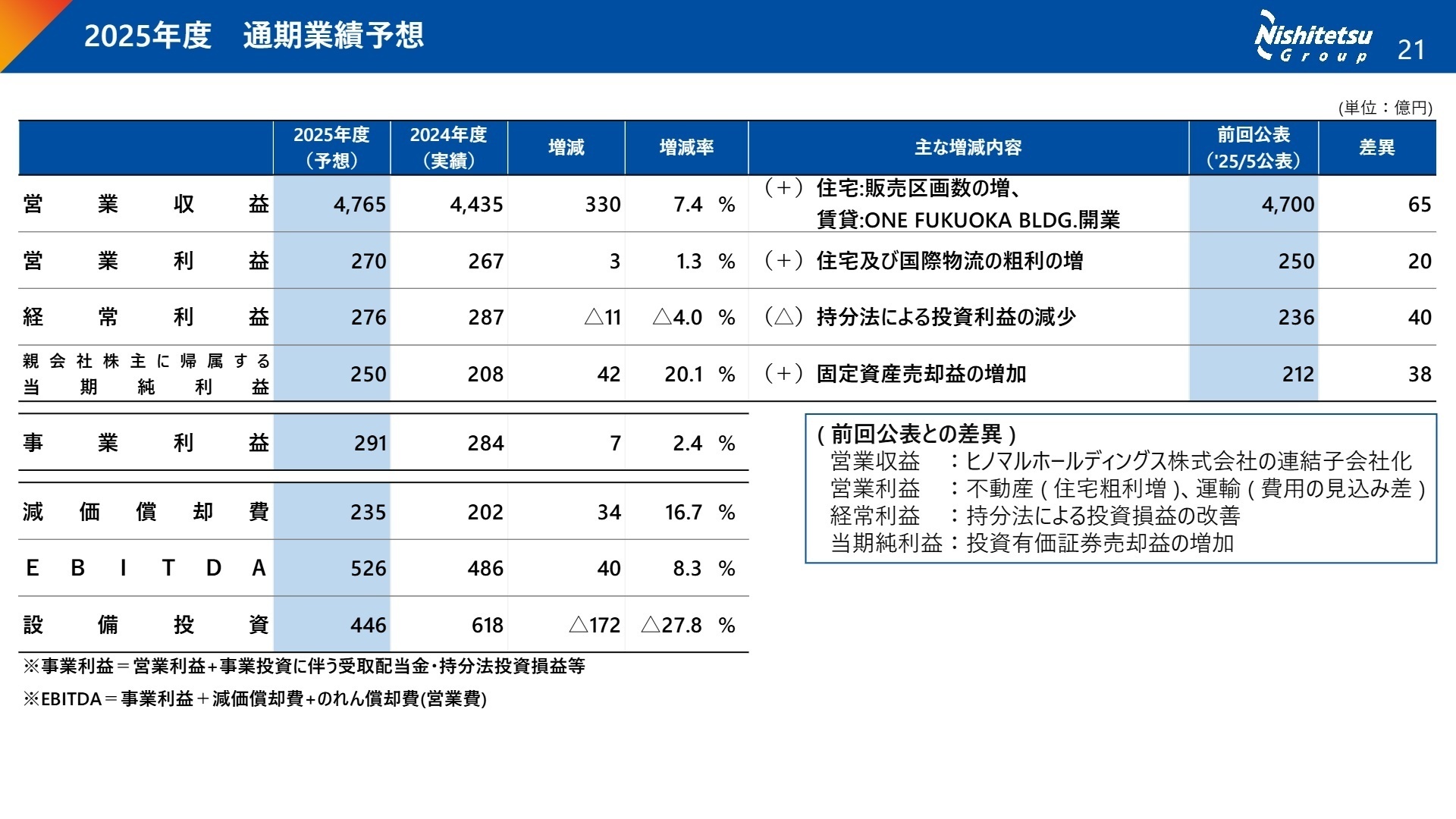 2025年度 通期業績予想