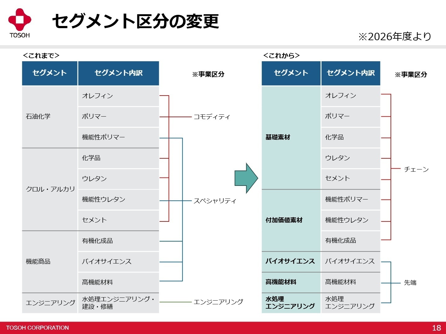 セグメント区分の変更