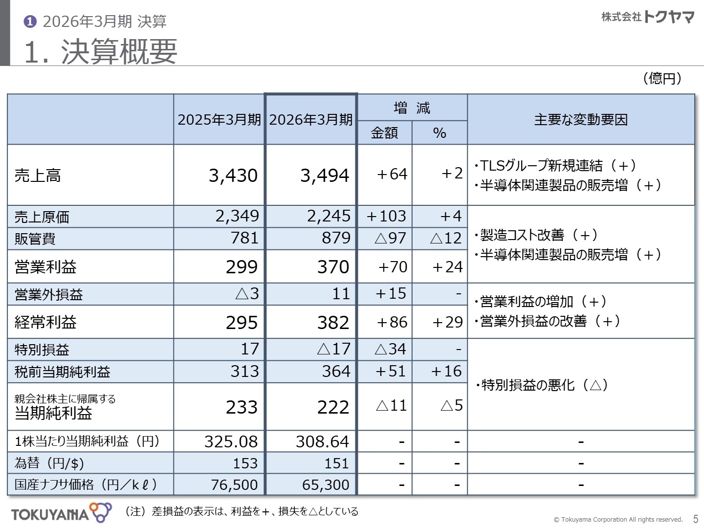 1. 決算概要