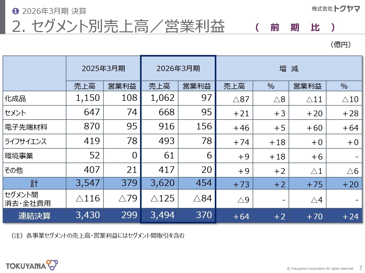 2. セグメント別売上高／営業利益