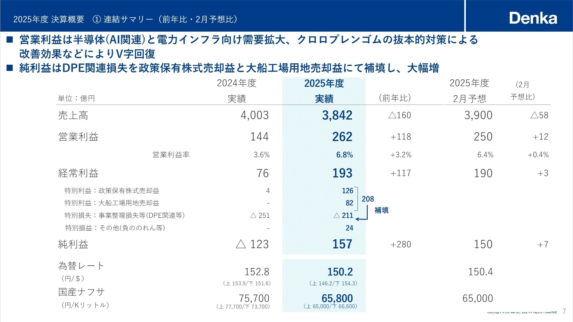 2025年度 決算概要 ① 連結サマリー(前年比・2月予想比)