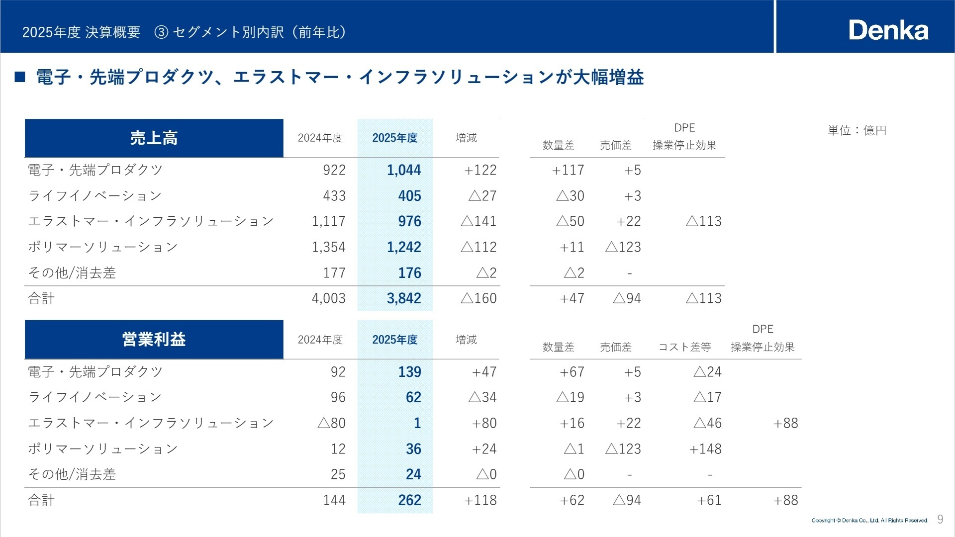 2025年度 決算概要 ③ セグメント別内訳(前年比)