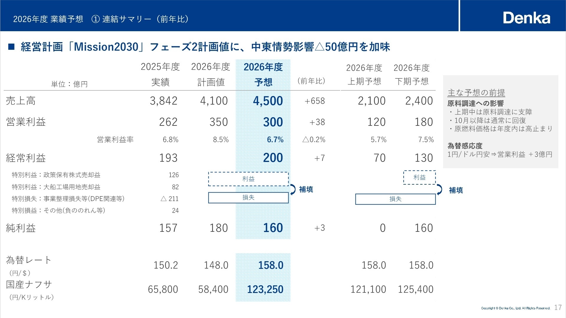 2026年度 業績予想 ① 連結サマリー（前年比）