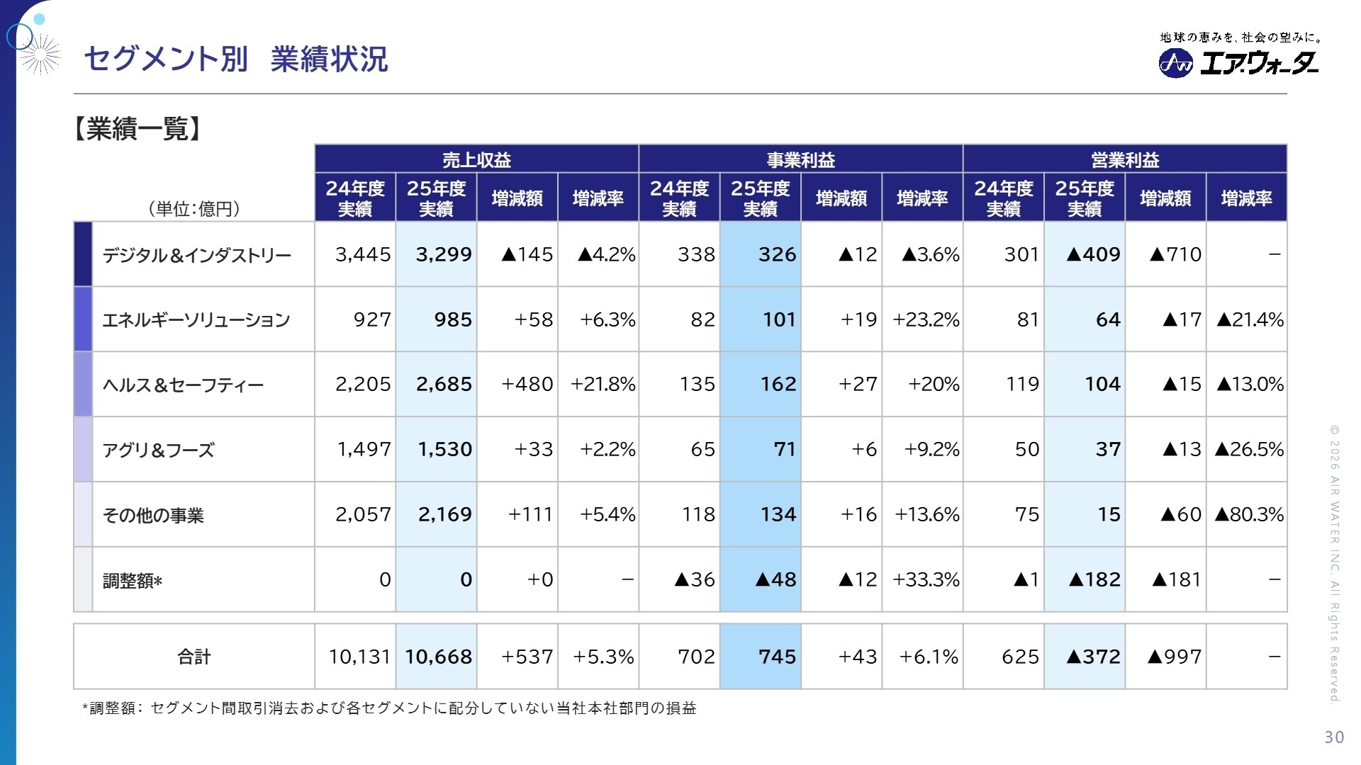 セグメント別 業績状況