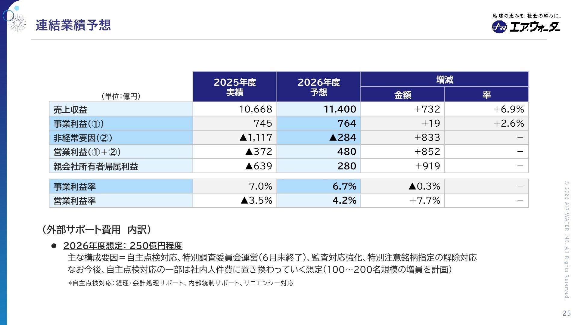 連結業績予想