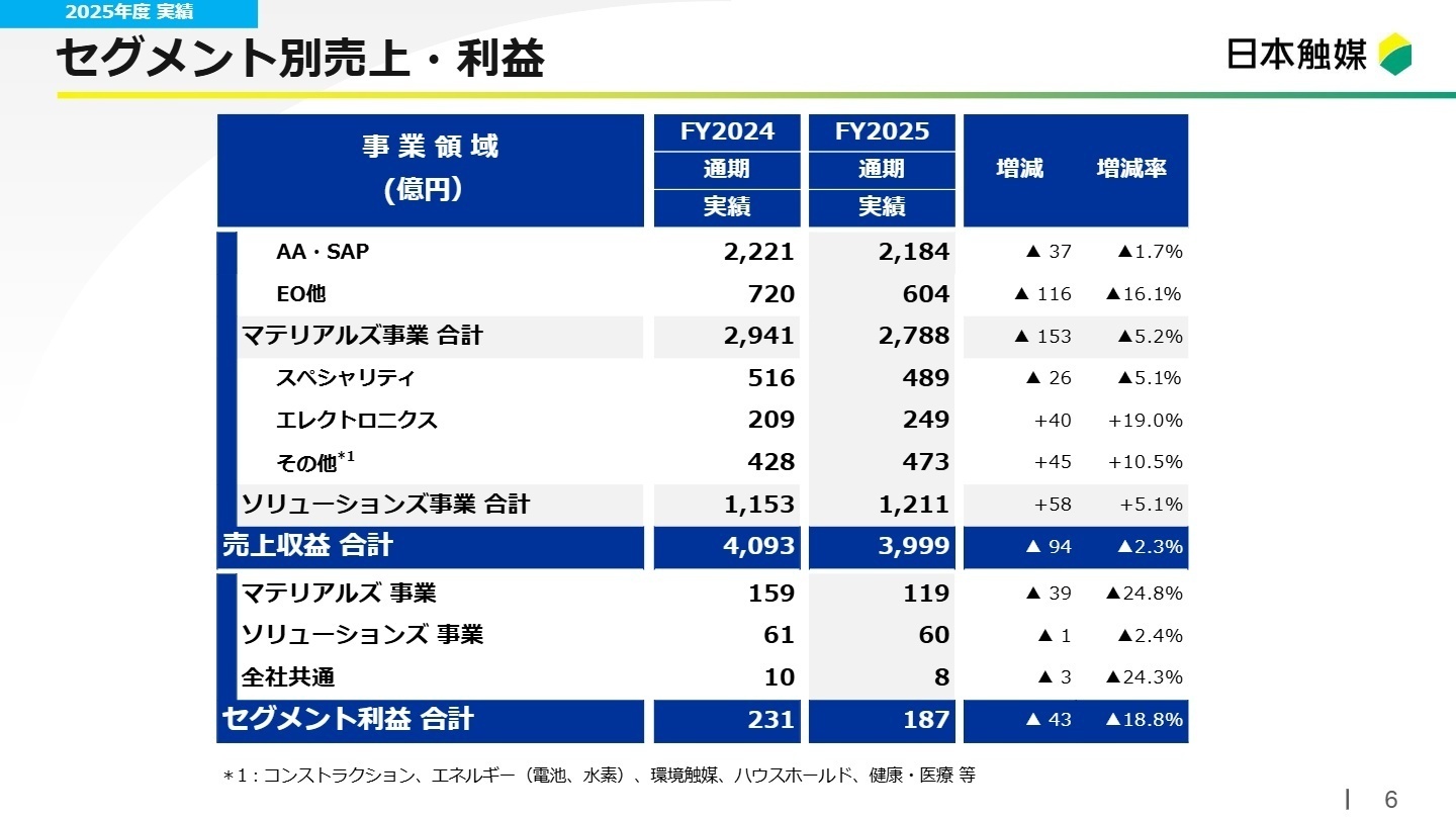 セグメント別売上・利益