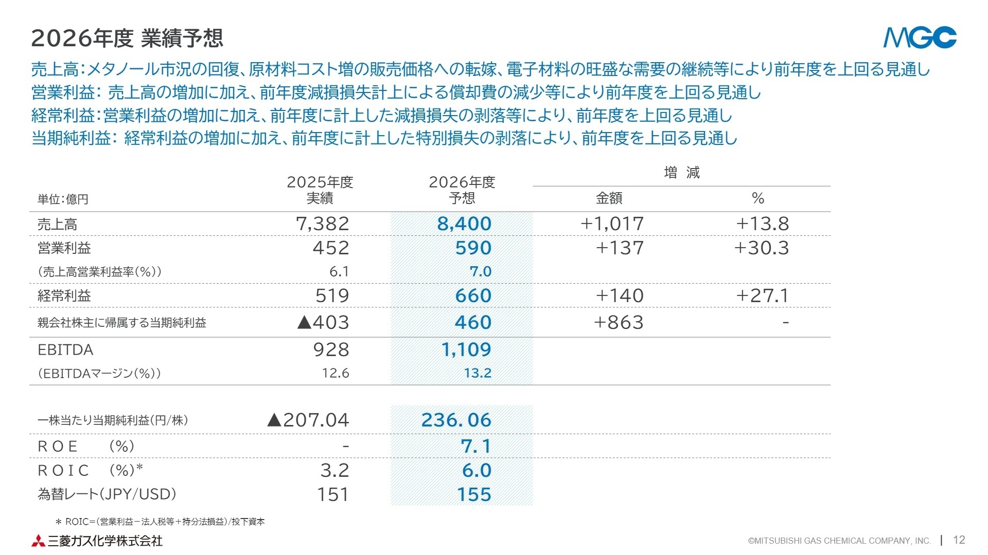 2026年度 業績予想