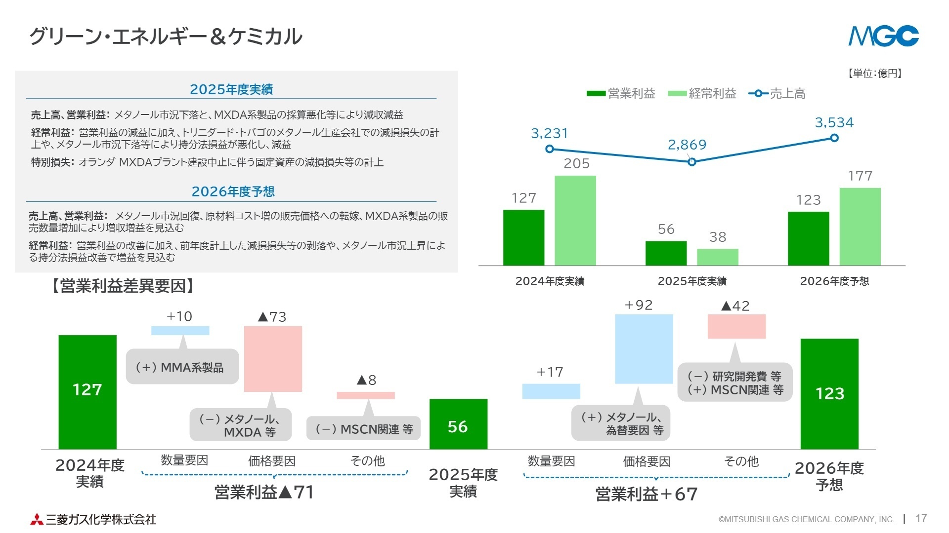 事業別業績 GEC