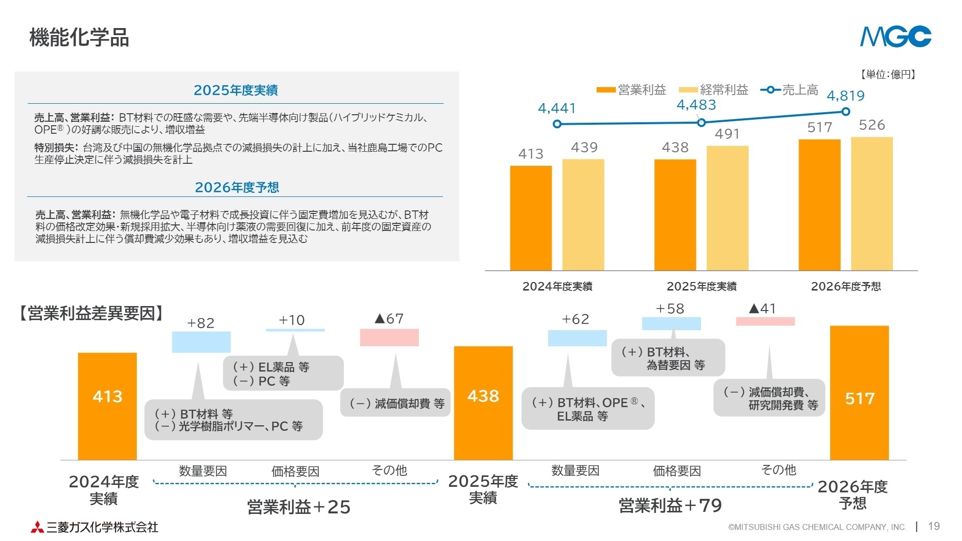 事業別業績 機能化学品