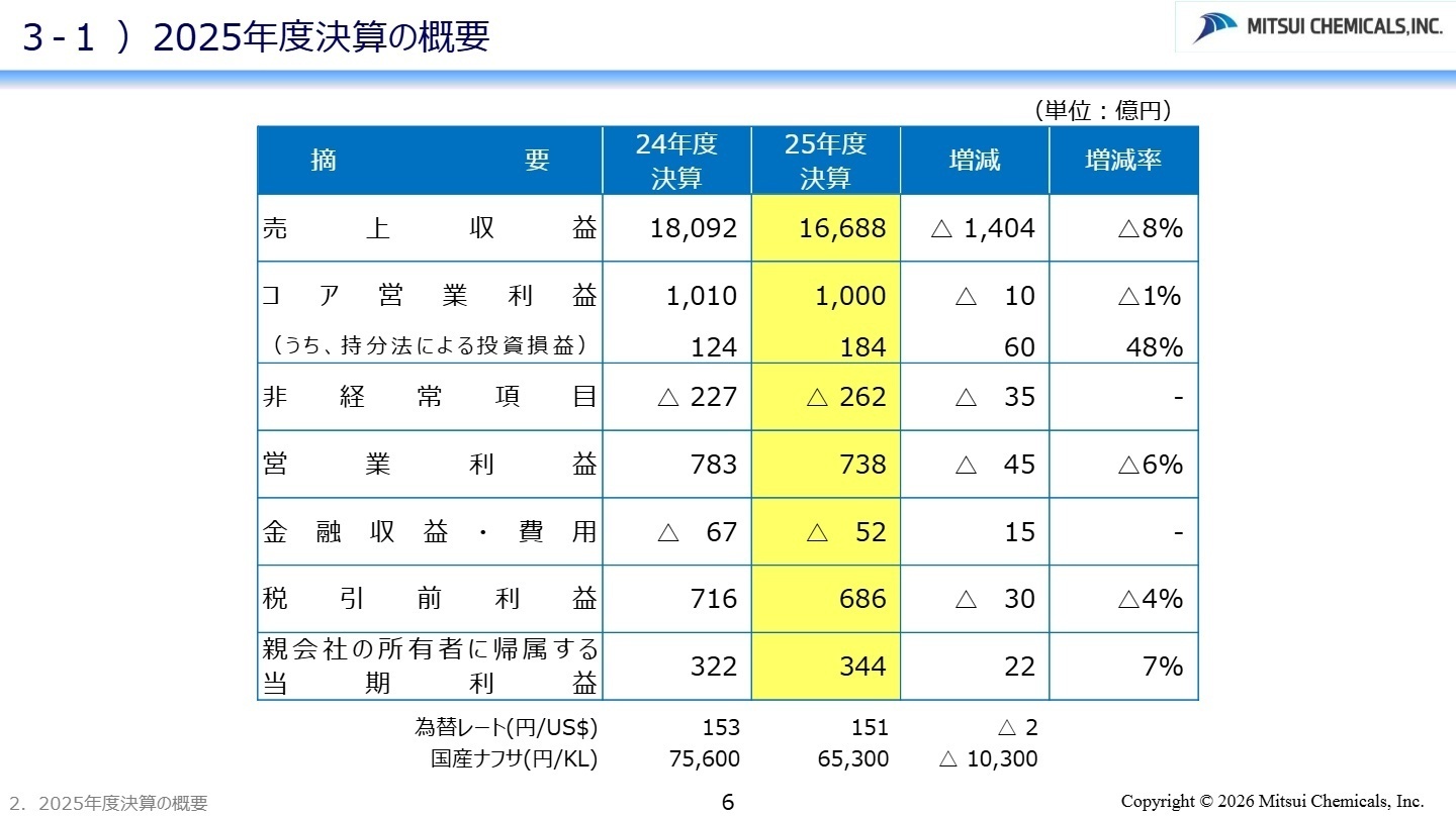 2025年度決算の概要