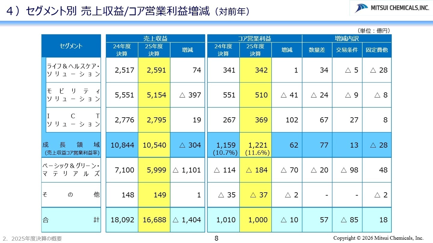 セグメント別 売上収益/コア営業利益増減