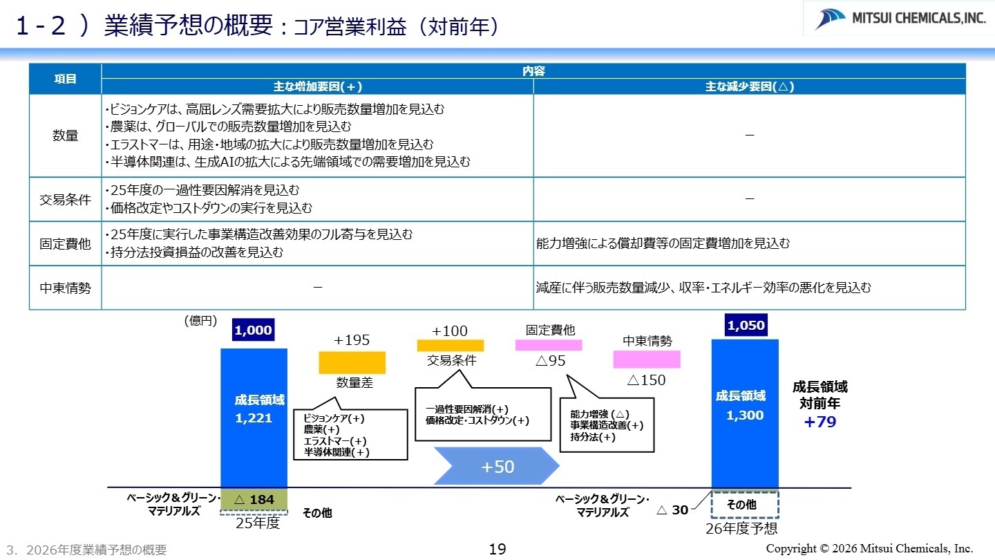 業績予想の概要：コア営業利益