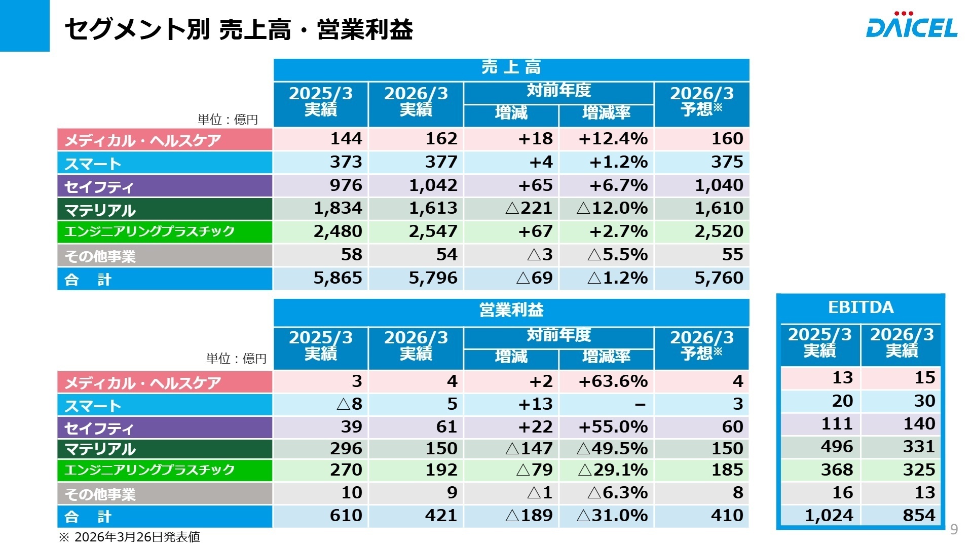 セグメント別 売上高・営業利益