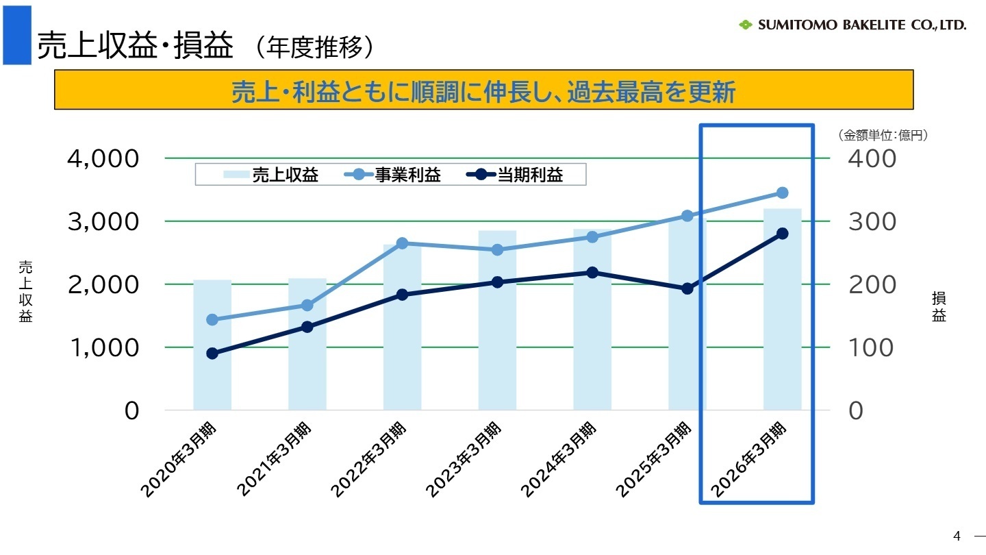 売上収益・損益(年度推移)
