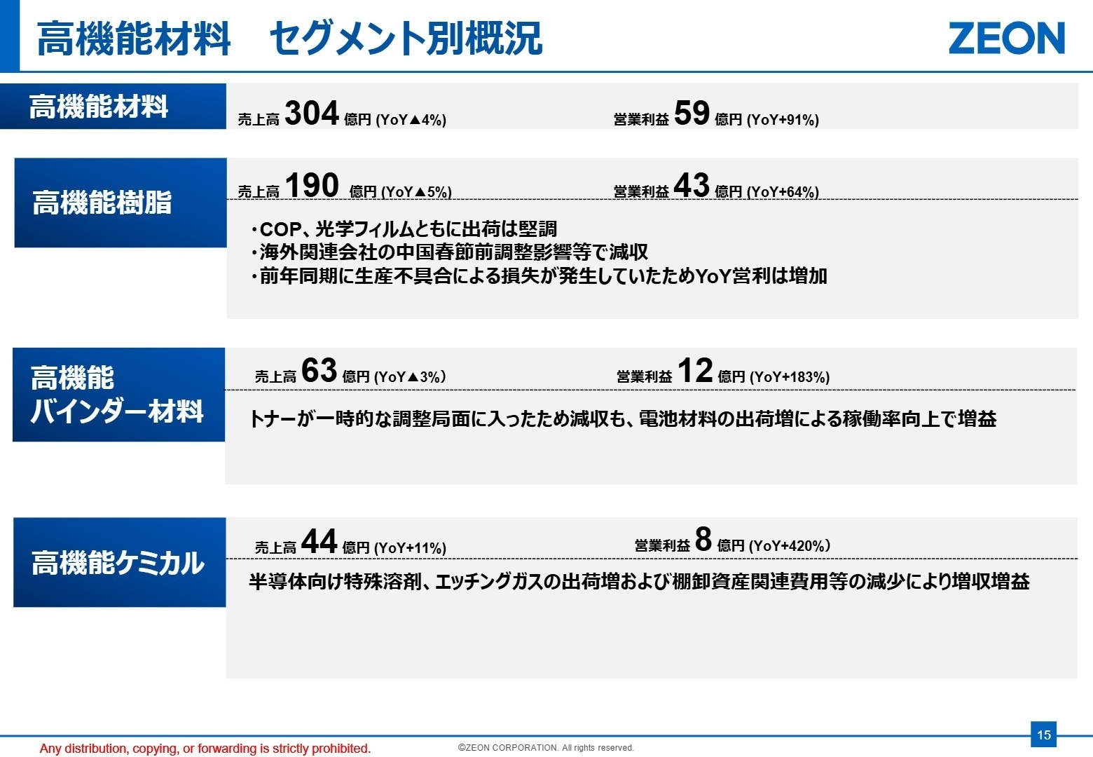 高機能材料 セグメント別概況