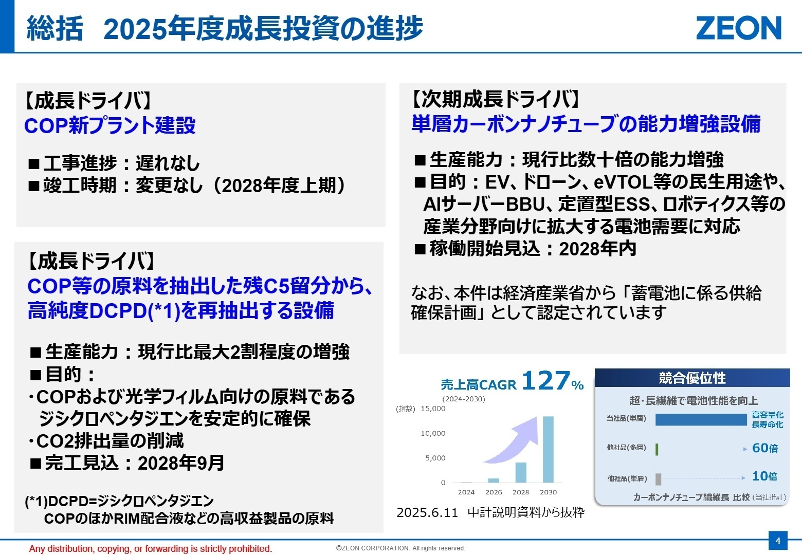 総括 2025年度成長投資の進捗